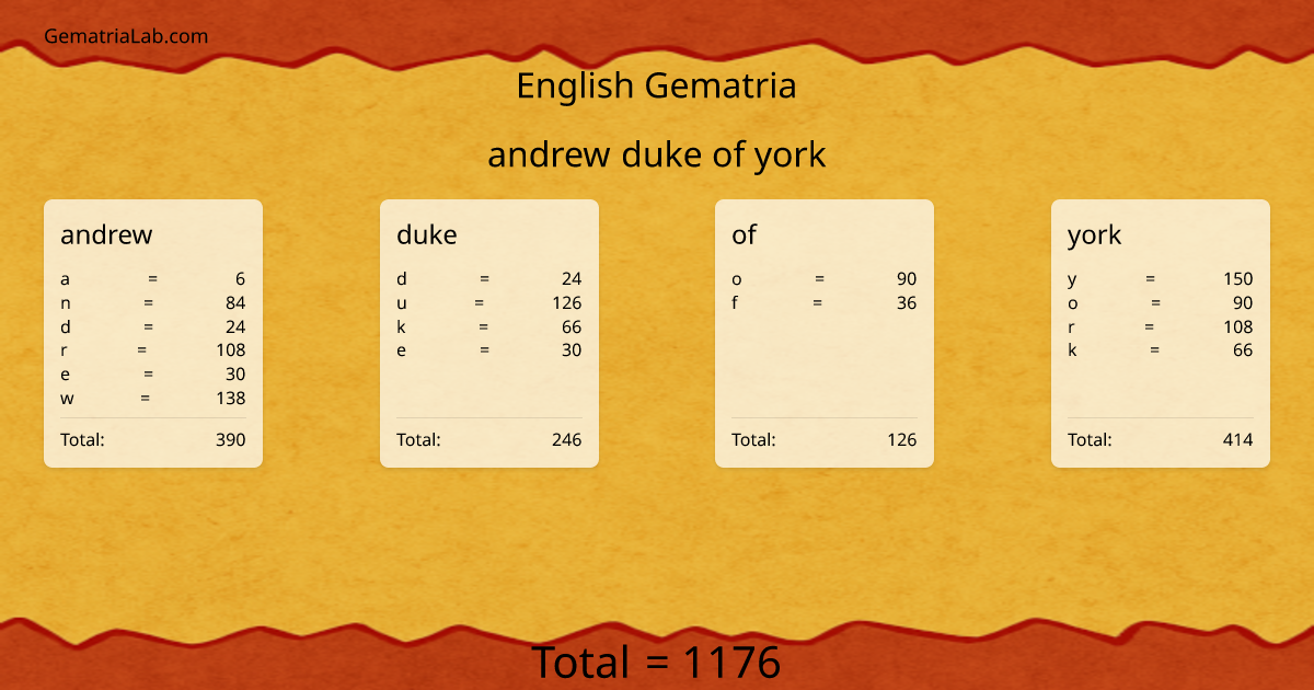 andrew duke of york in english Gematria